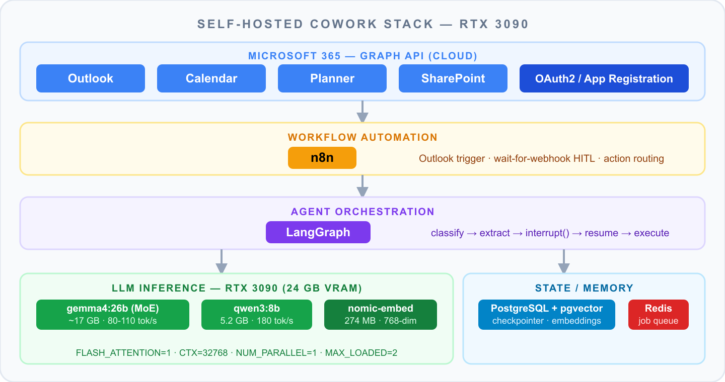 Self-hosted Cowork architecture
