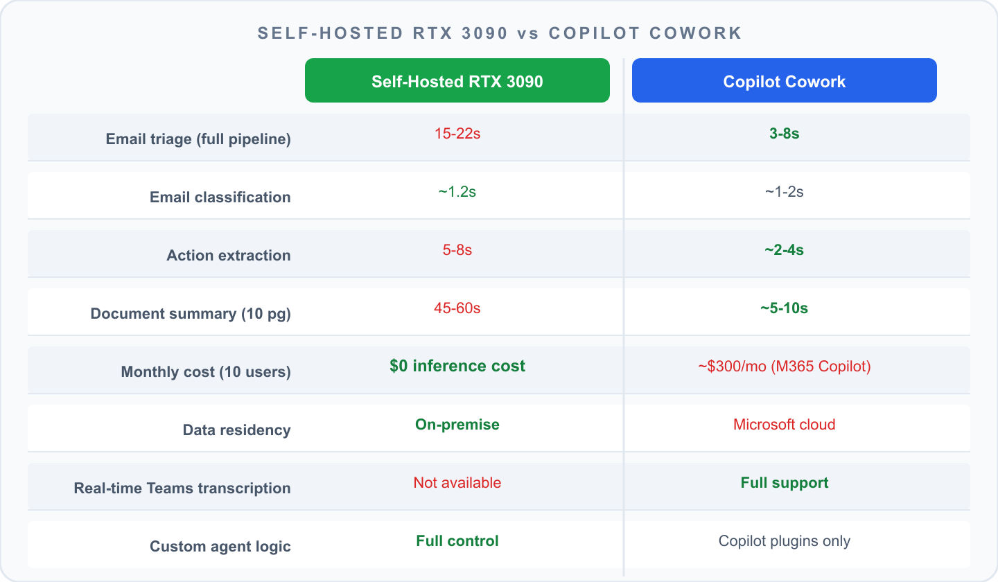 Self-hosted vs Copilot performance and cost comparison